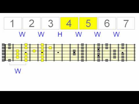 Guitar Modes Unboxed - Understanding Mode Relationships