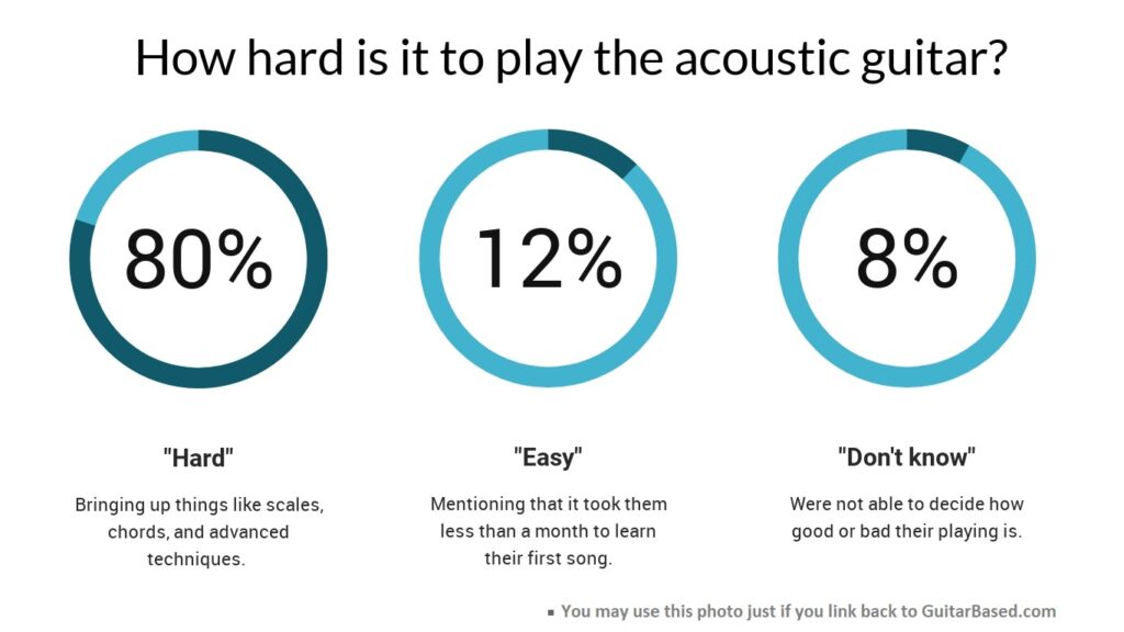 How hard is it to play the acoustic guitar? (Survey)