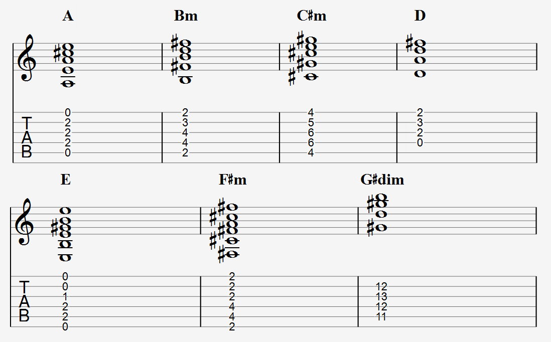 A Major Scale Guitar Exercise 1