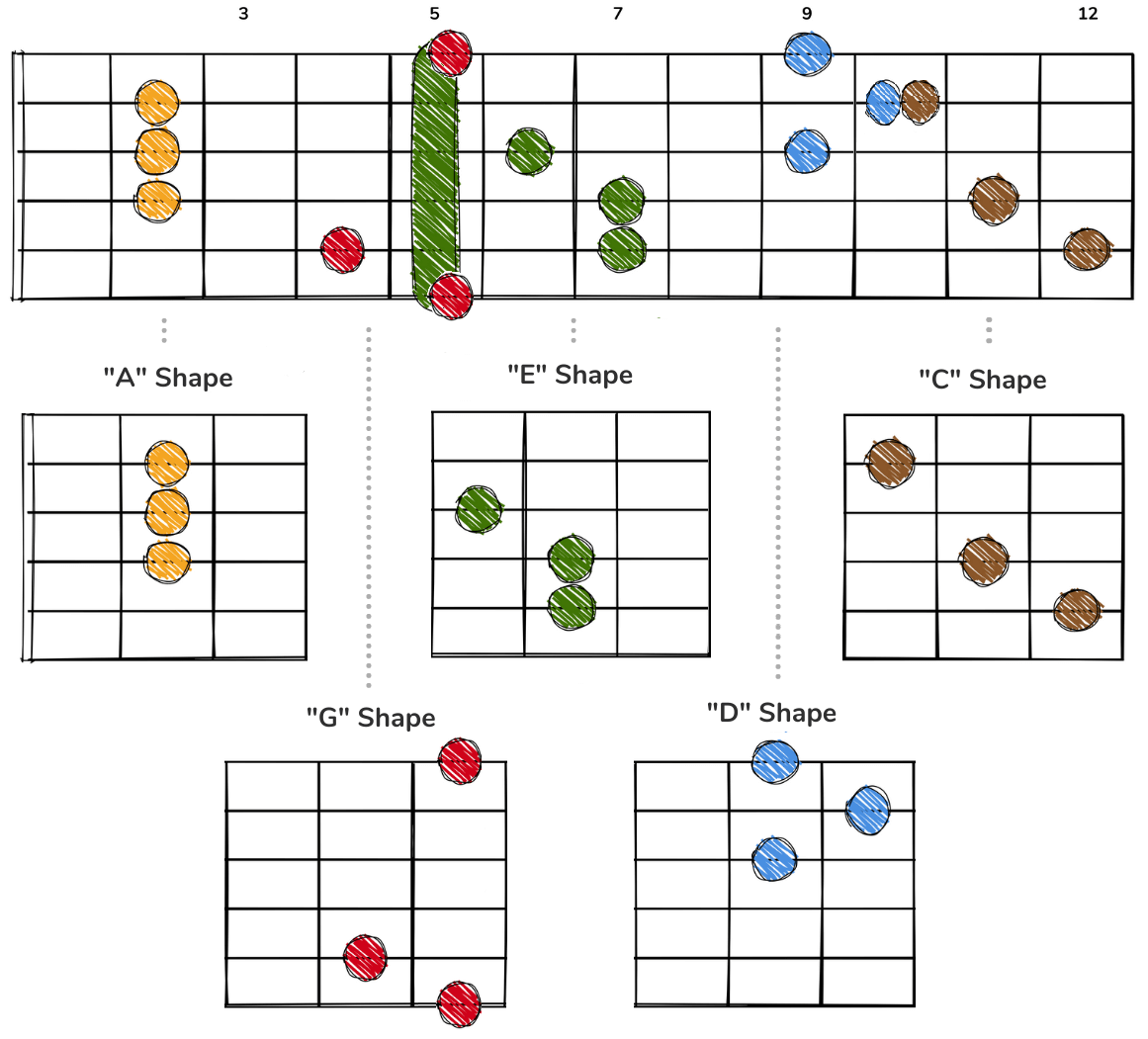 A major chord across the fretboard