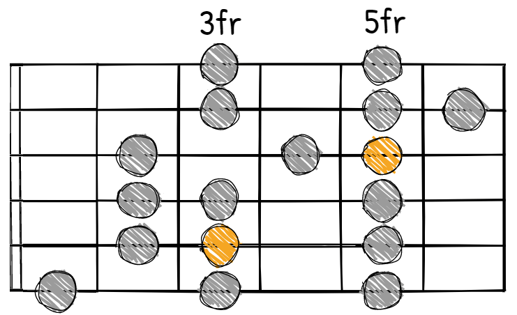 C Major CAGED A Shape