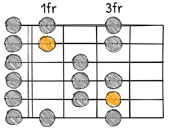 C Major Scale CAGED C Shape