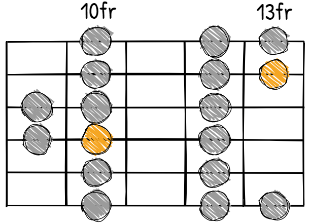 C Major Scale CAGED D Shape