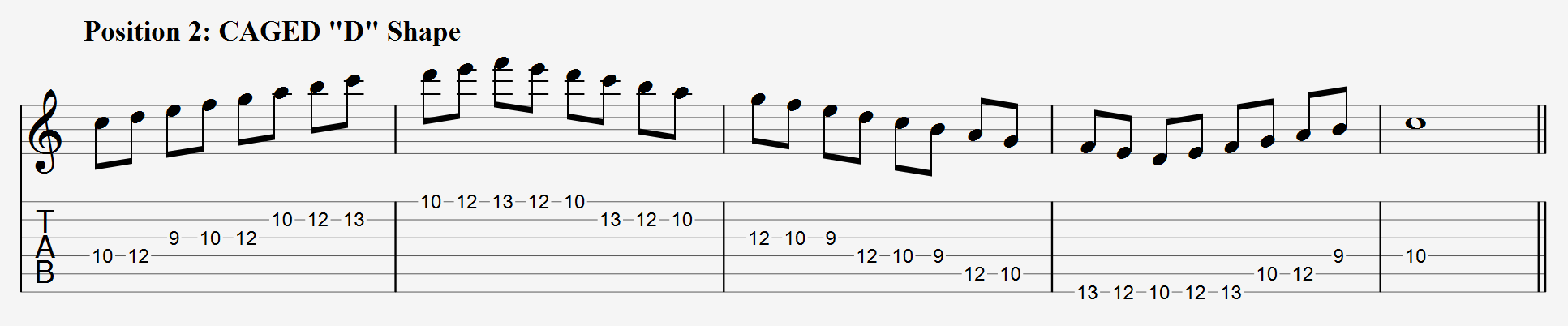 C Major Scale CAGED D Shape Tabs