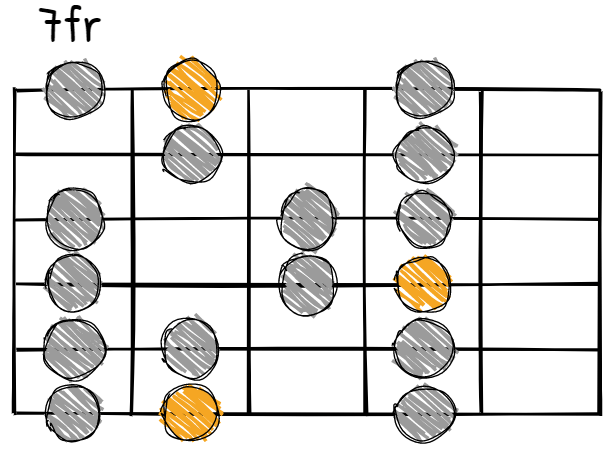 C Major Scale CAGED E Shape