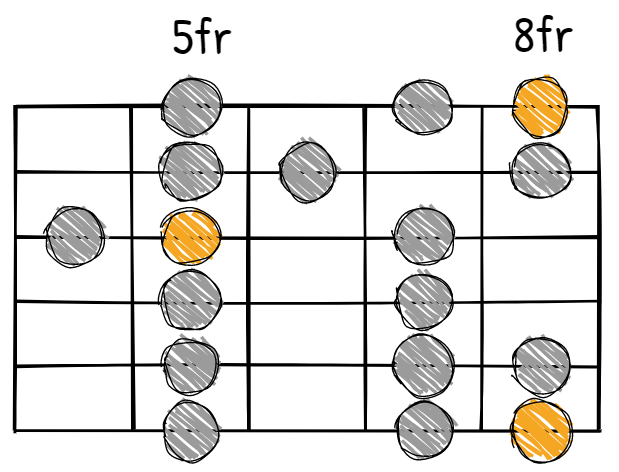 C Major Scale CAGED G Shape