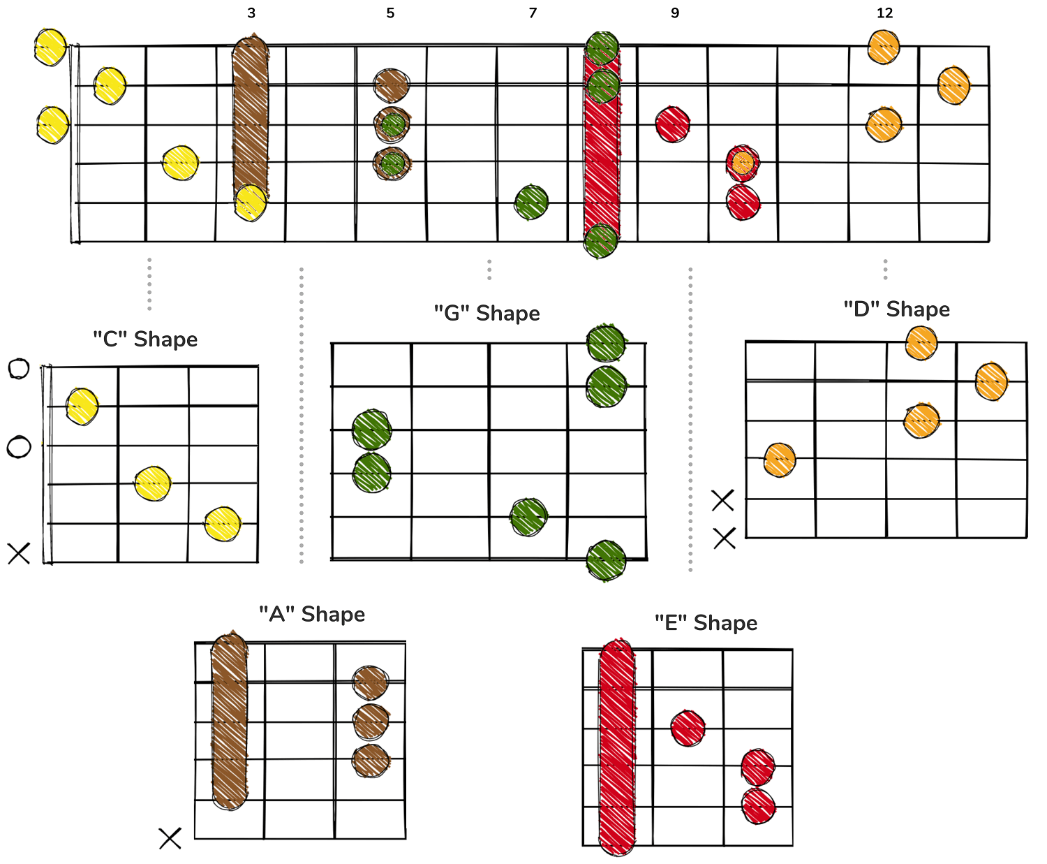 C major chord across the fretboard