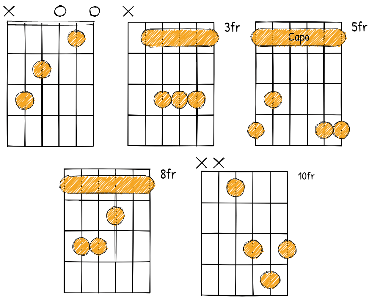 C Major Chord diagrams