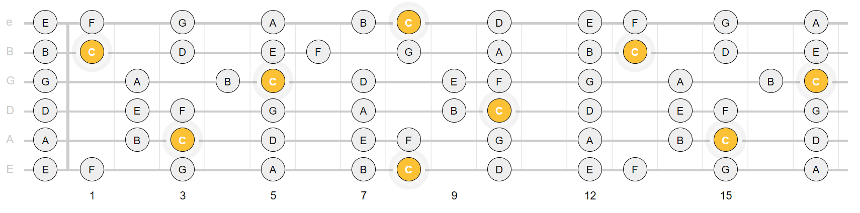 C major scale notes across the fretboard