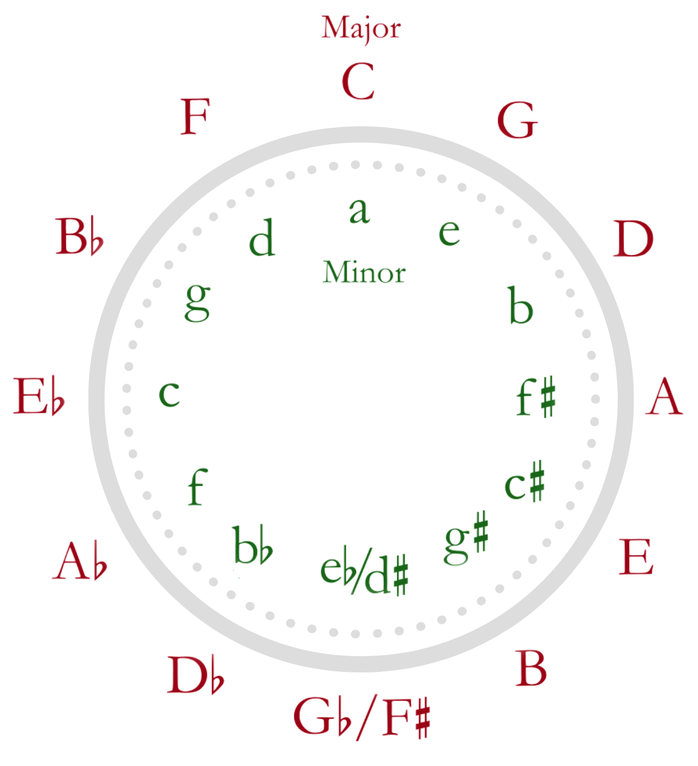 Circle of fifths showing major and minor keys