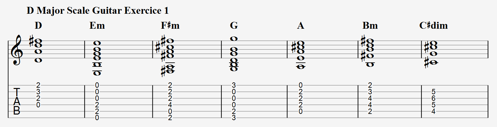 D Major Scale Guitar Exercise 1