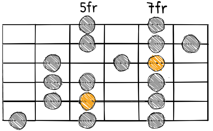 D major scale CAGED system A shape