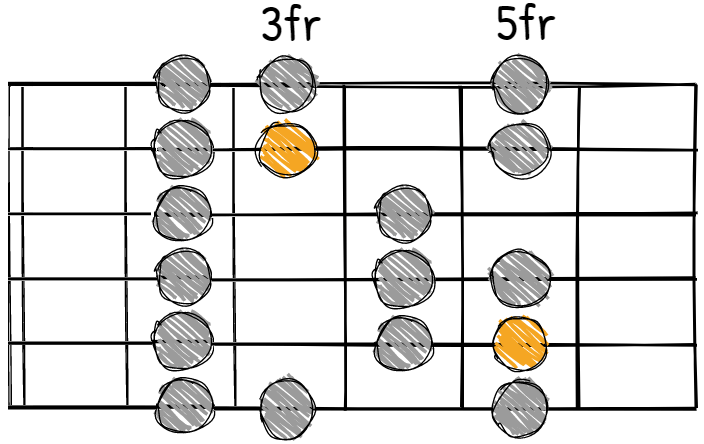 D major scale CAGED system C shape