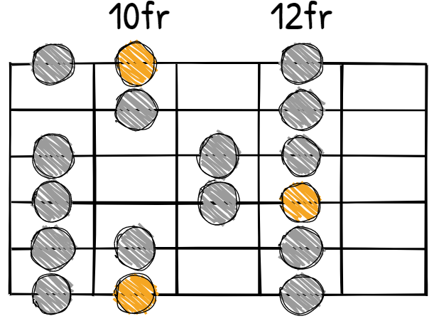 D major scale CAGED system E shape