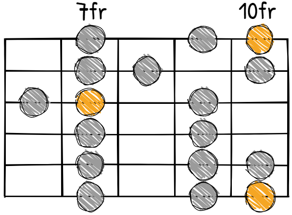 D major scale CAGED system G shape