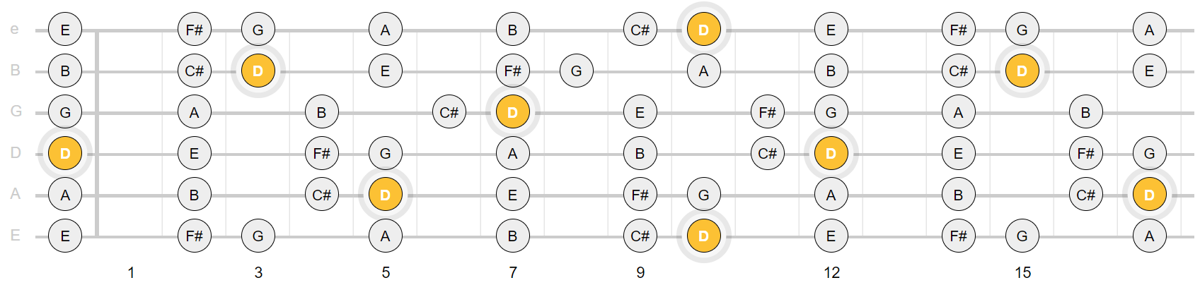 D major scale notes across the fretboard
