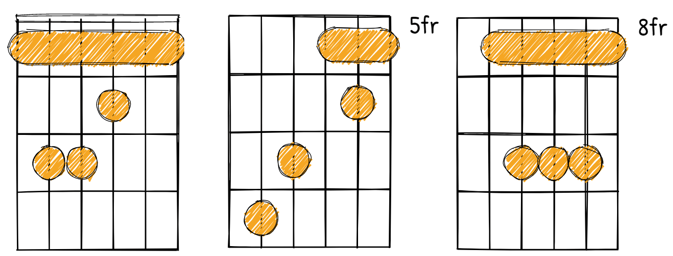 F Major Chord diagrams