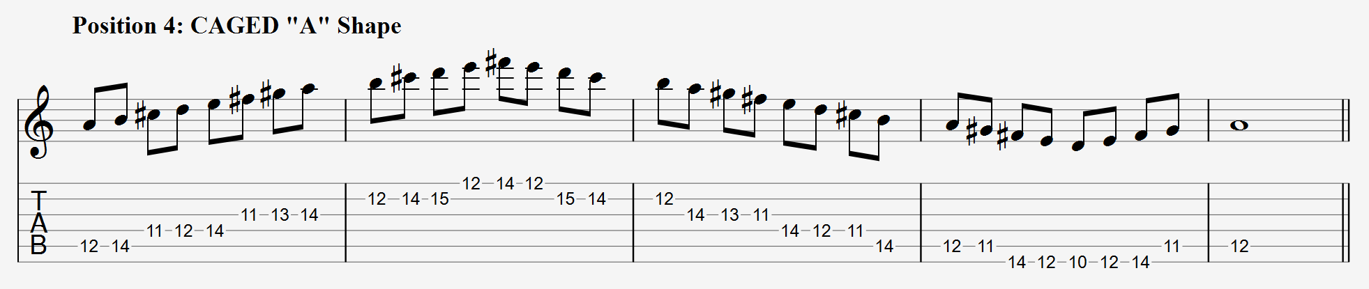 A Major Scale CAGED A Shape Tabs