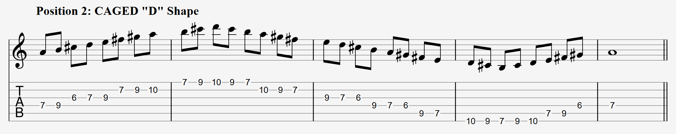 A Major Scale CAGED D Shape Tabs