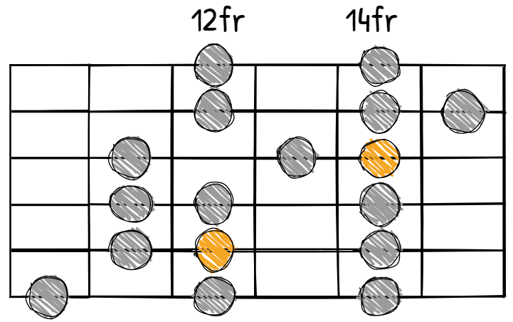 A Major Scale CAGED System A Shape