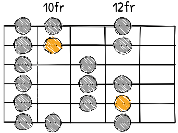 A Major Scale CAGED System C Shape