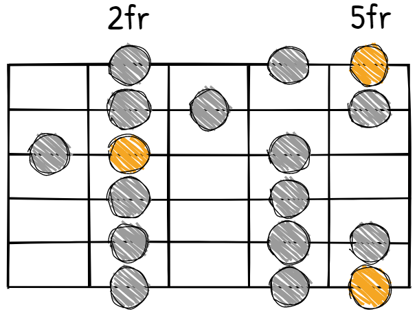 A Major Scale CAGED System G Shape