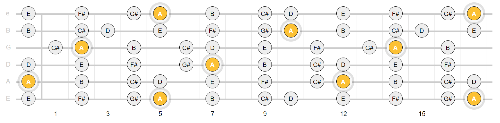 A major scale notes across the fretboard