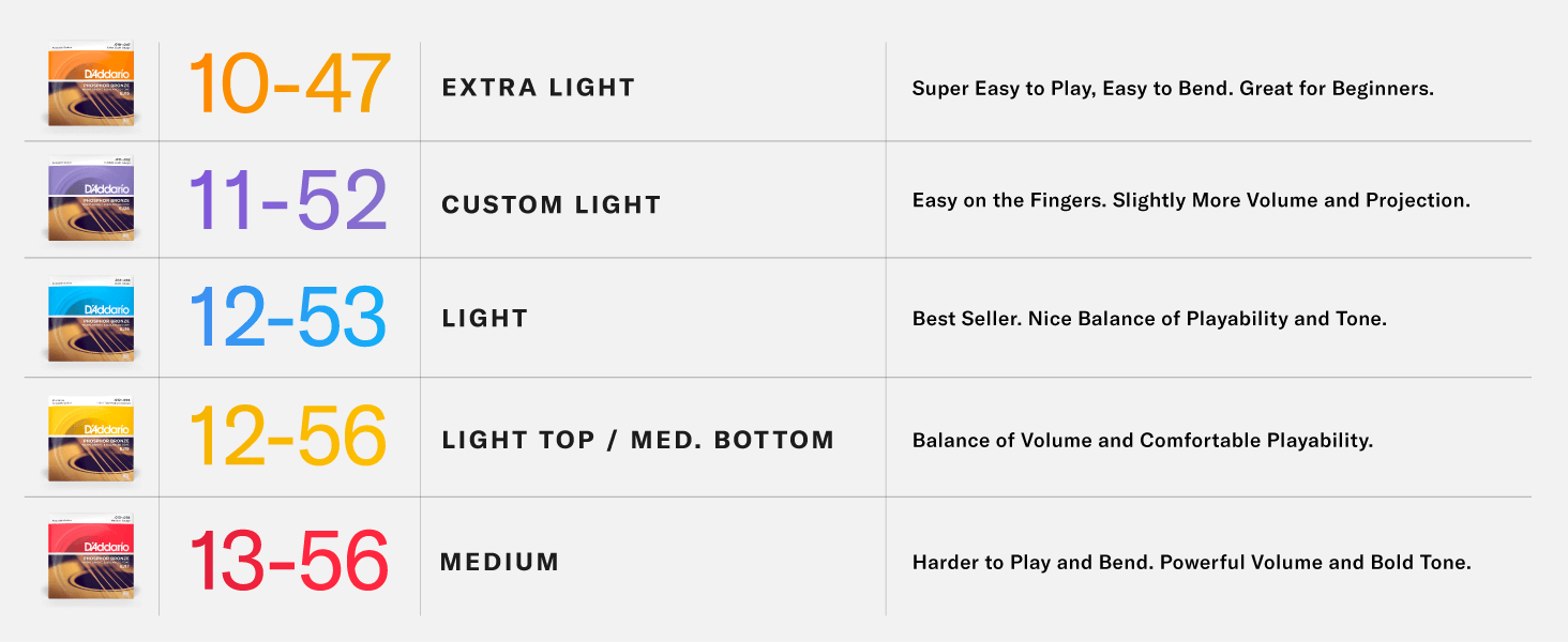 DAddario string gauges