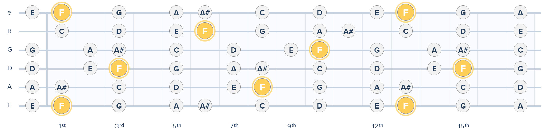 F Major Scale Fretboard Diagram