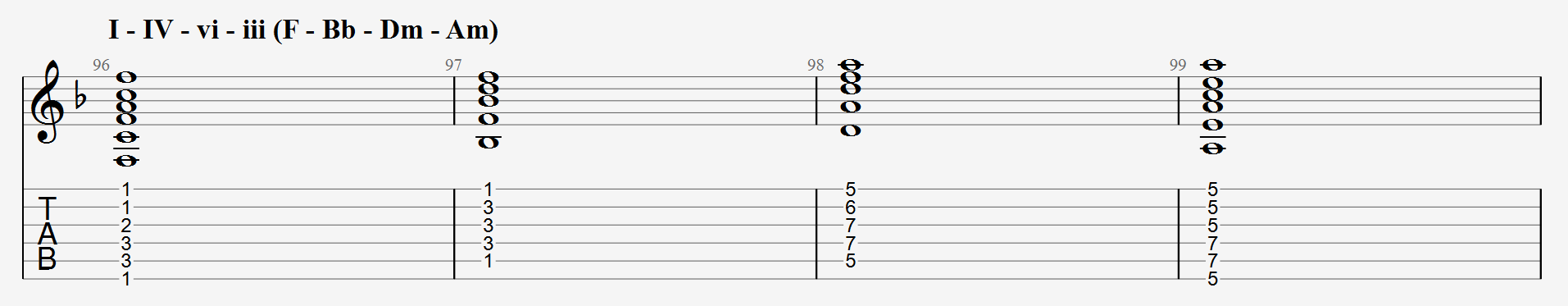 I - IV - vi - iii (F - Bb - Dm - Am)