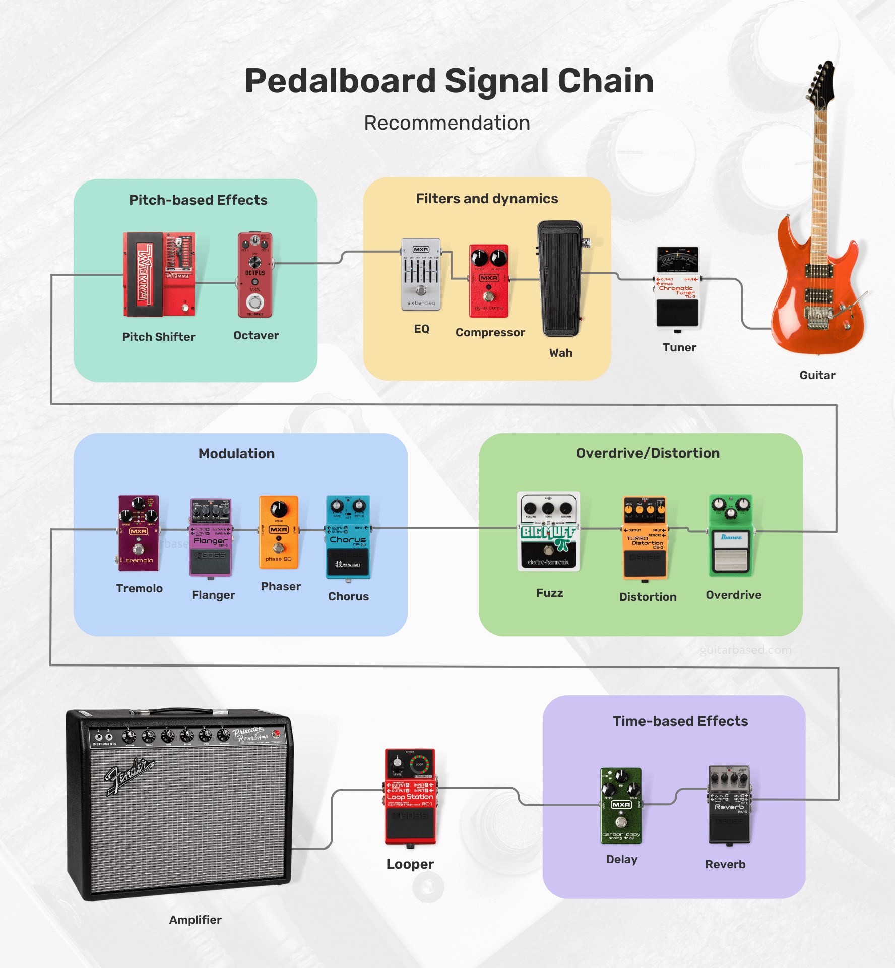 Pedalboard-Signal-Chain-Recommendation