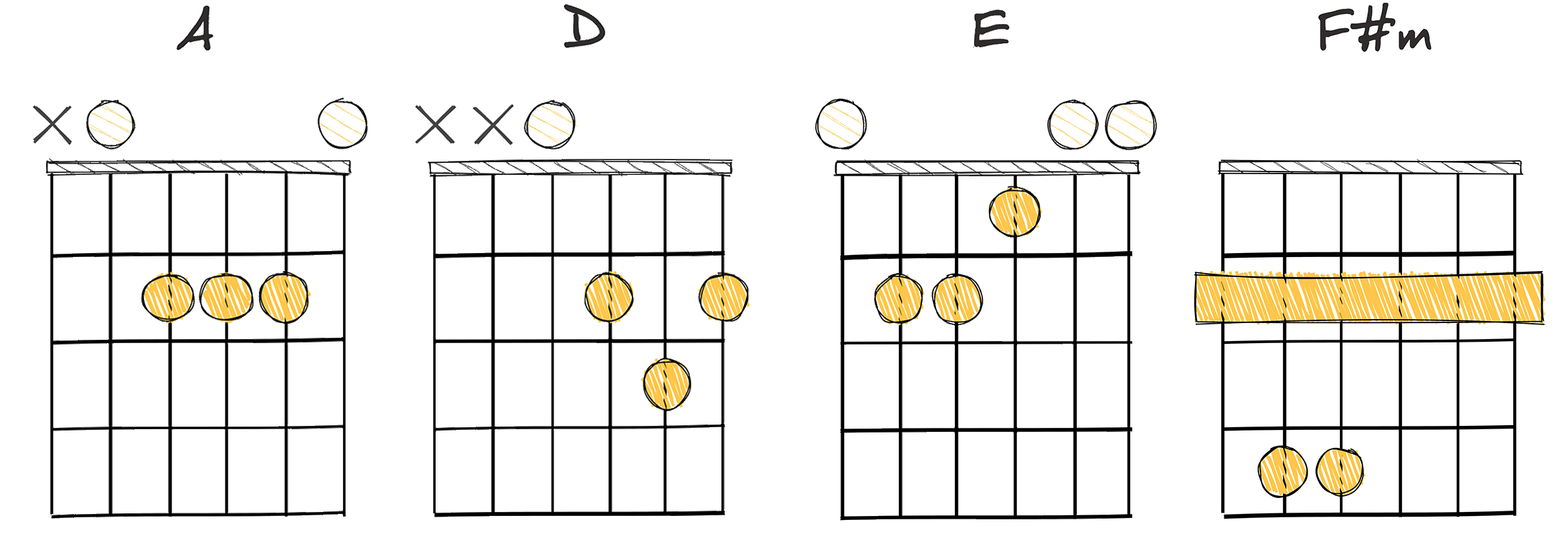IV-I-V-vi (4-1-5-6) chords diagram