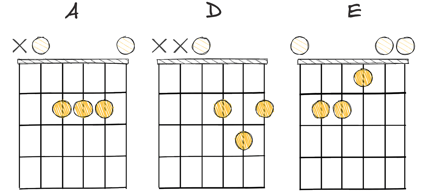 V-IV-I (5-4-1) chords diagram