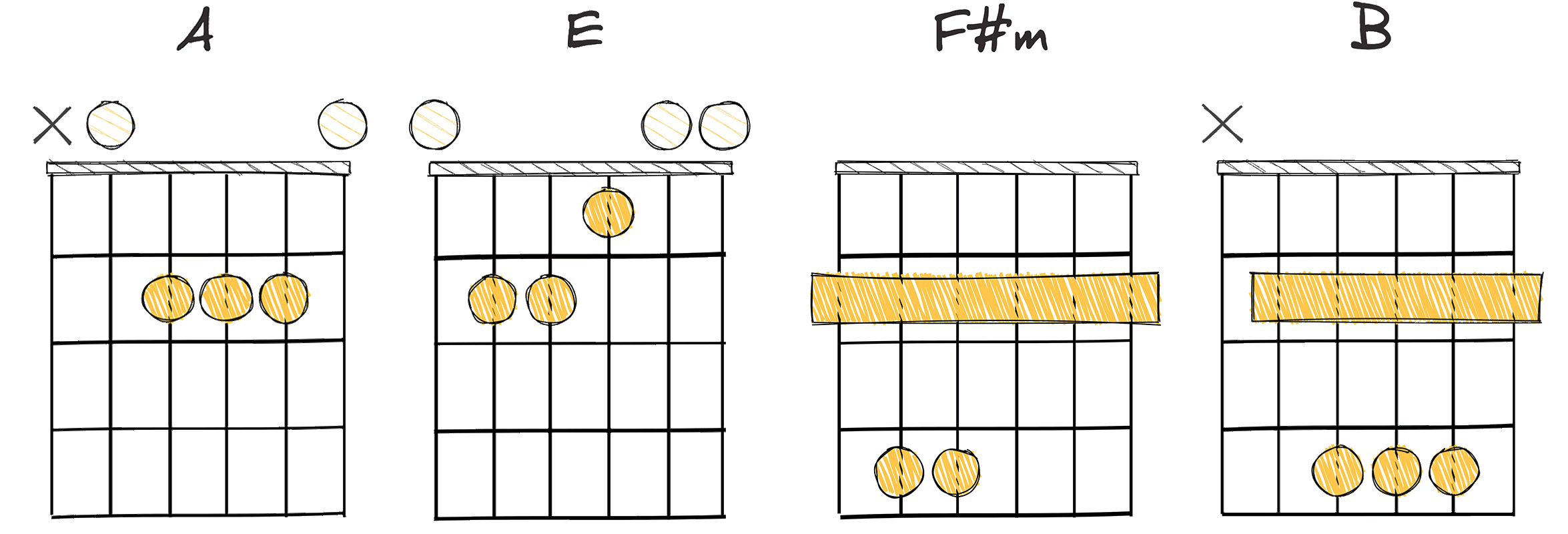 IV-I-ii-V (4-1-2-5) chords diagram