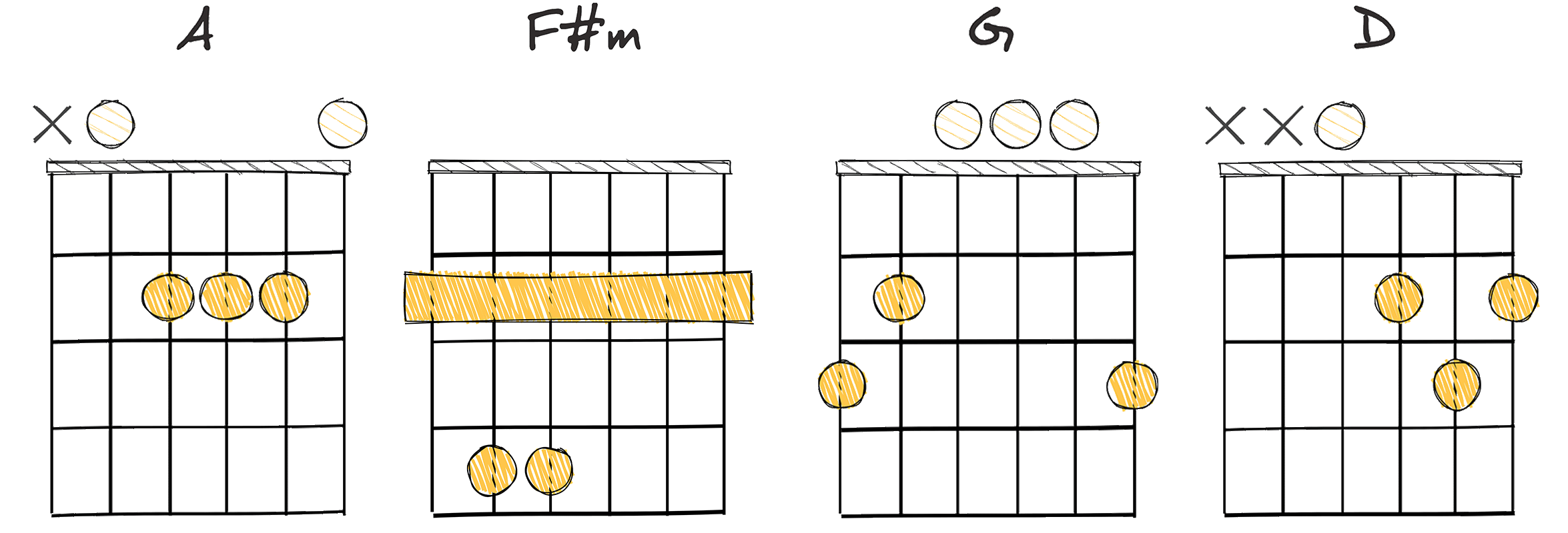 V-iii-IV-I (5-3-4-1) chords diagram