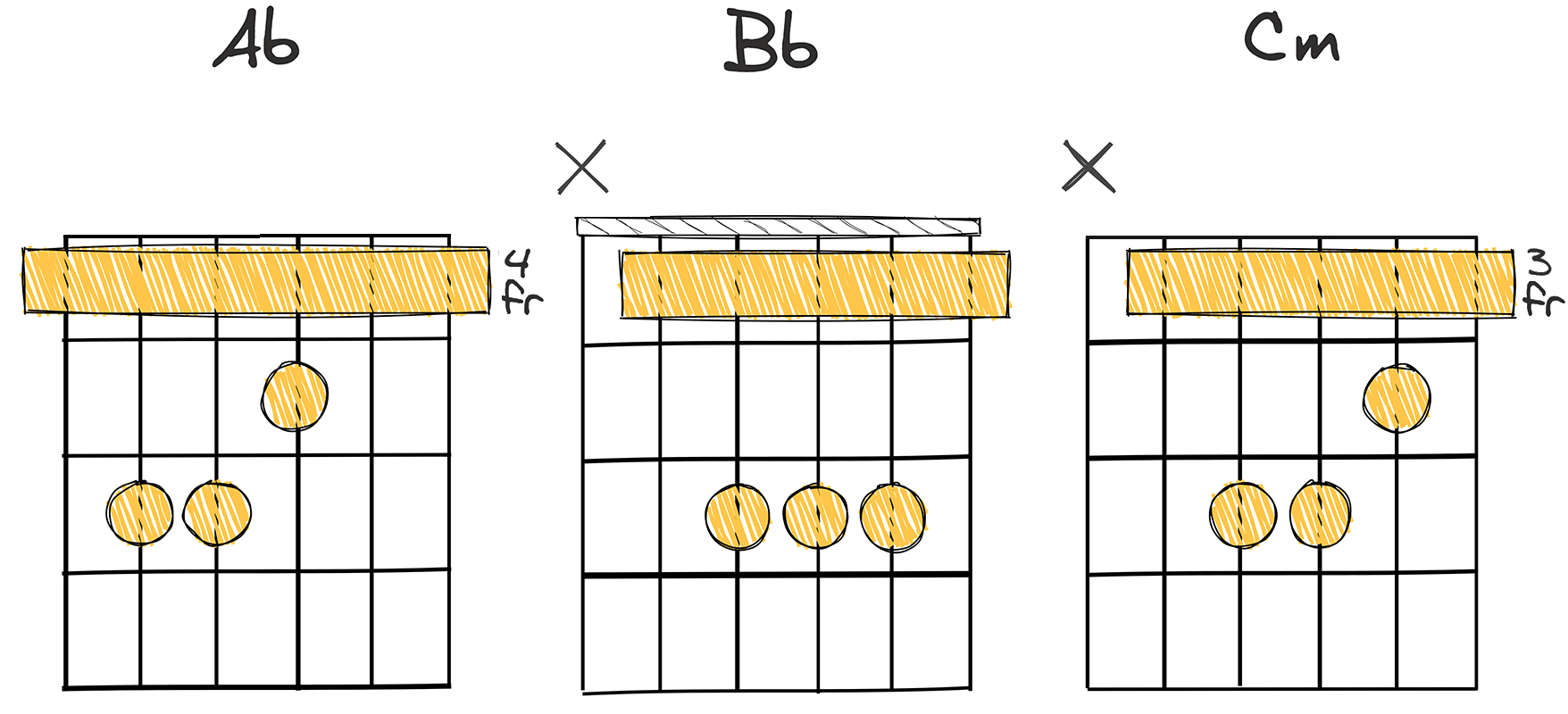 VI - VII - i (6-7-1) chords diagram