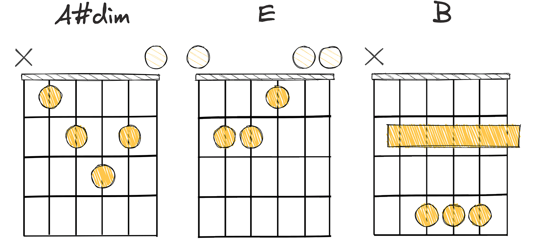 vii°-IV-I (7-4-1) chords diagram