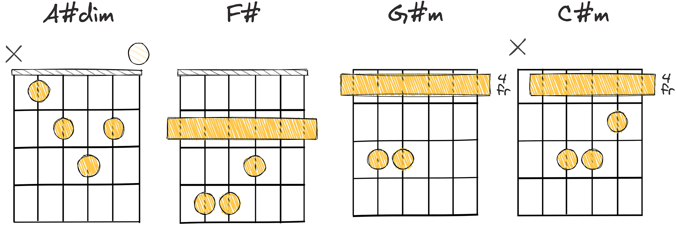 vii°-V-vi-ii (7-3-6-2) chords diagram