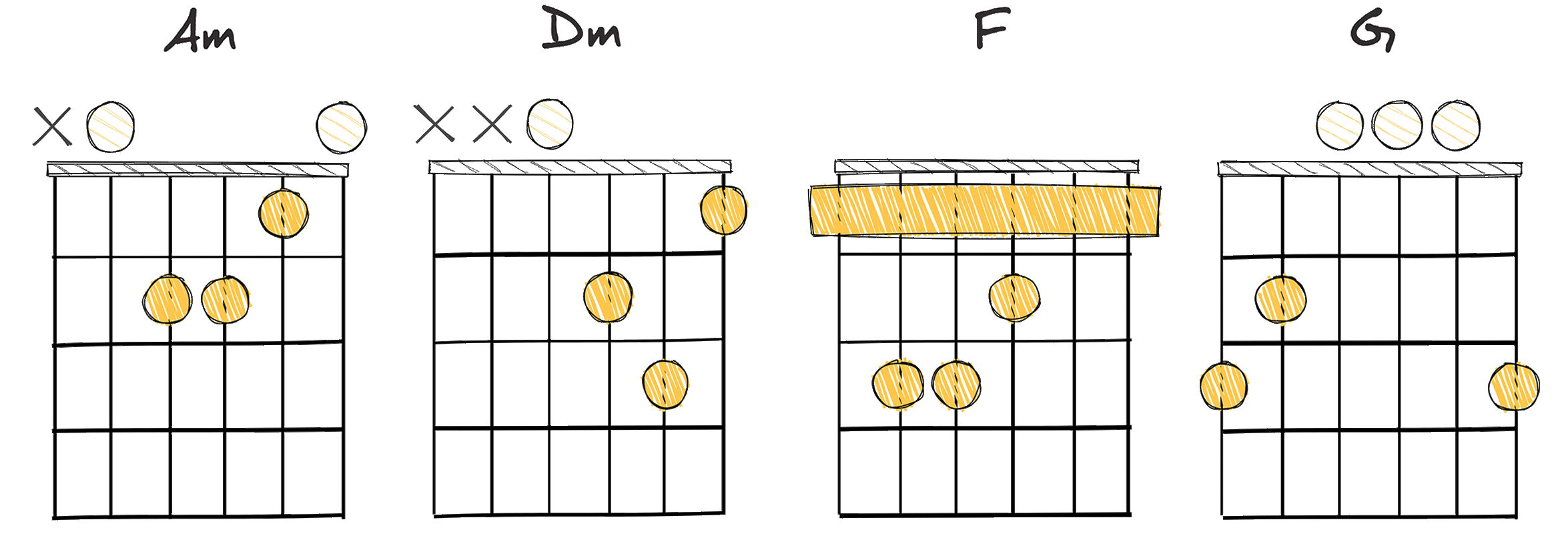 vi-ii-IV-V (6-2-4-5) chords diagram