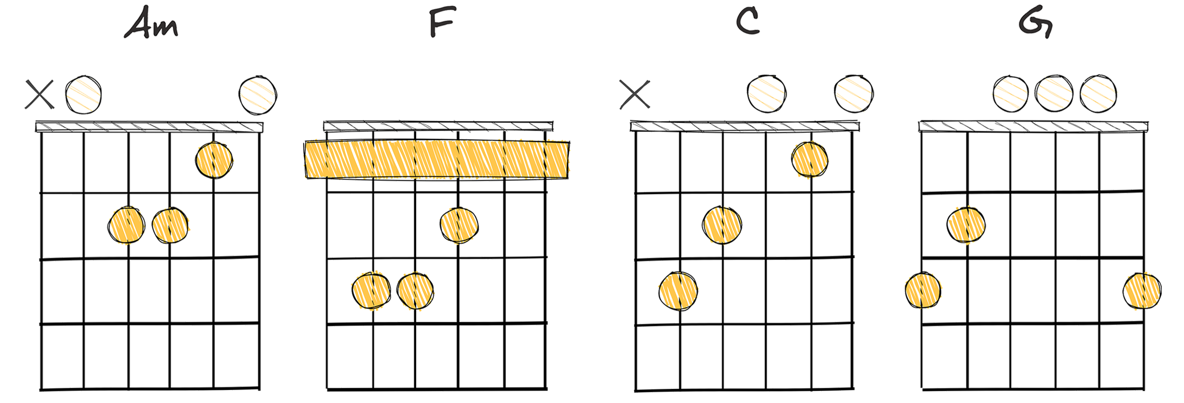 vi-IV-I-V (6-4-1-5) chords diagram