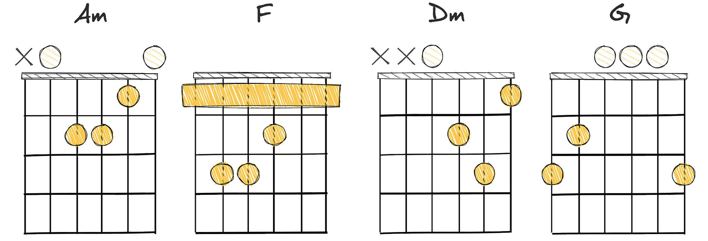 vi-IV-ii-V (6-4-2-5) chords diagram