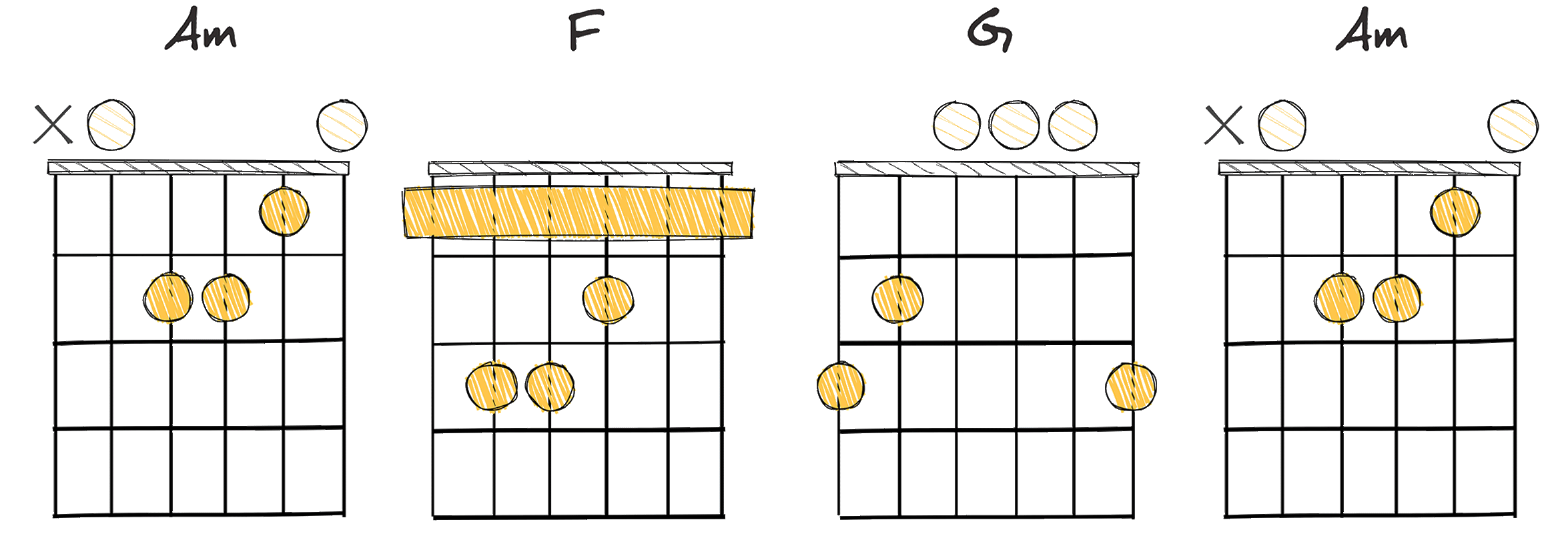 i - bVI - bVII - i (1 - flat6 - flat7 - 1) chords diagram