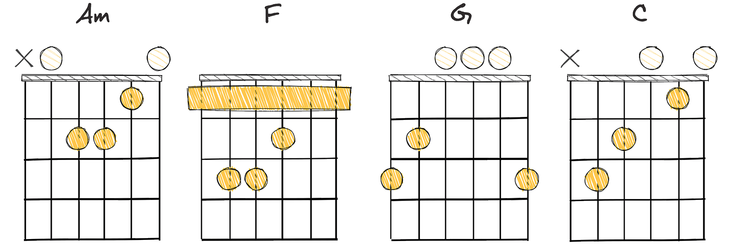 vi - IV - V - I (6-4-5-1) chords diagram