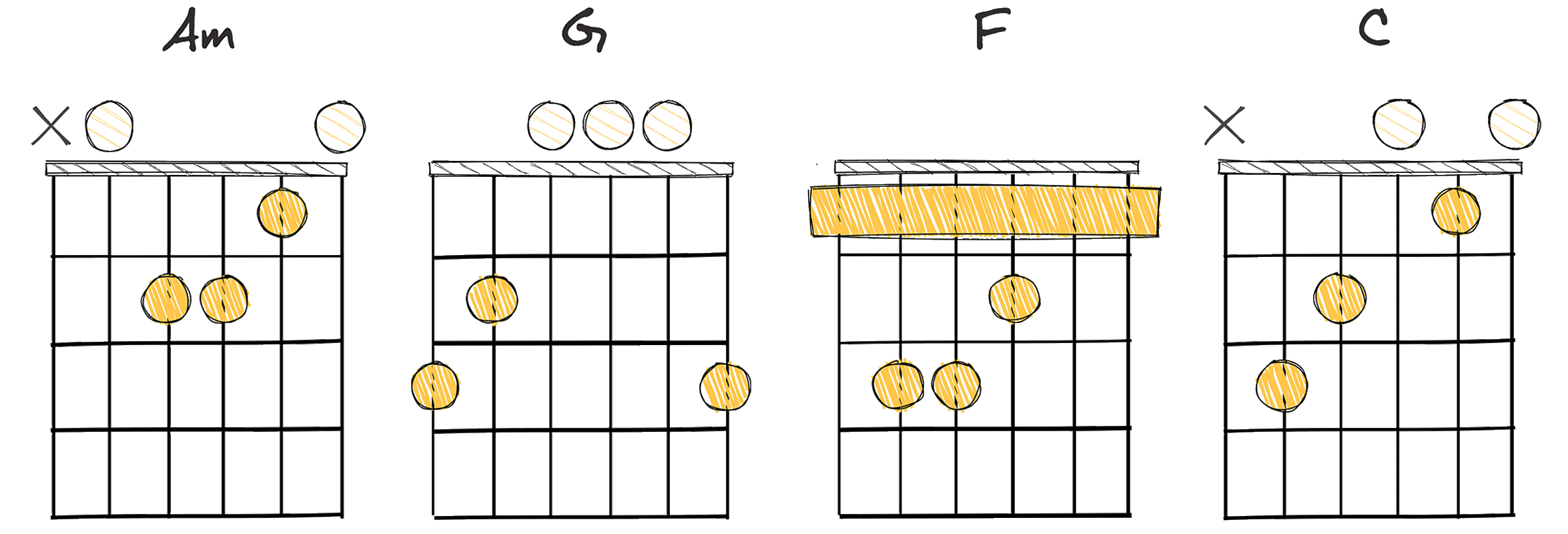 vi - V - IV - I (6-5-4-1) chords diagram