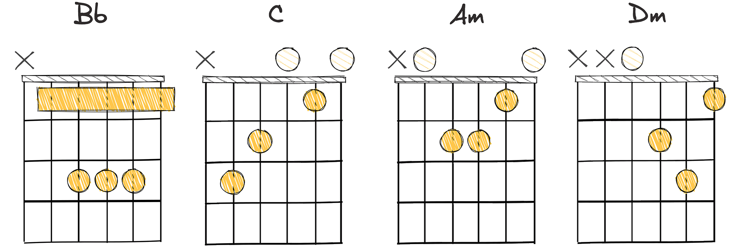 IV-V-iii-vi (4-5-3-6) chords diagram
