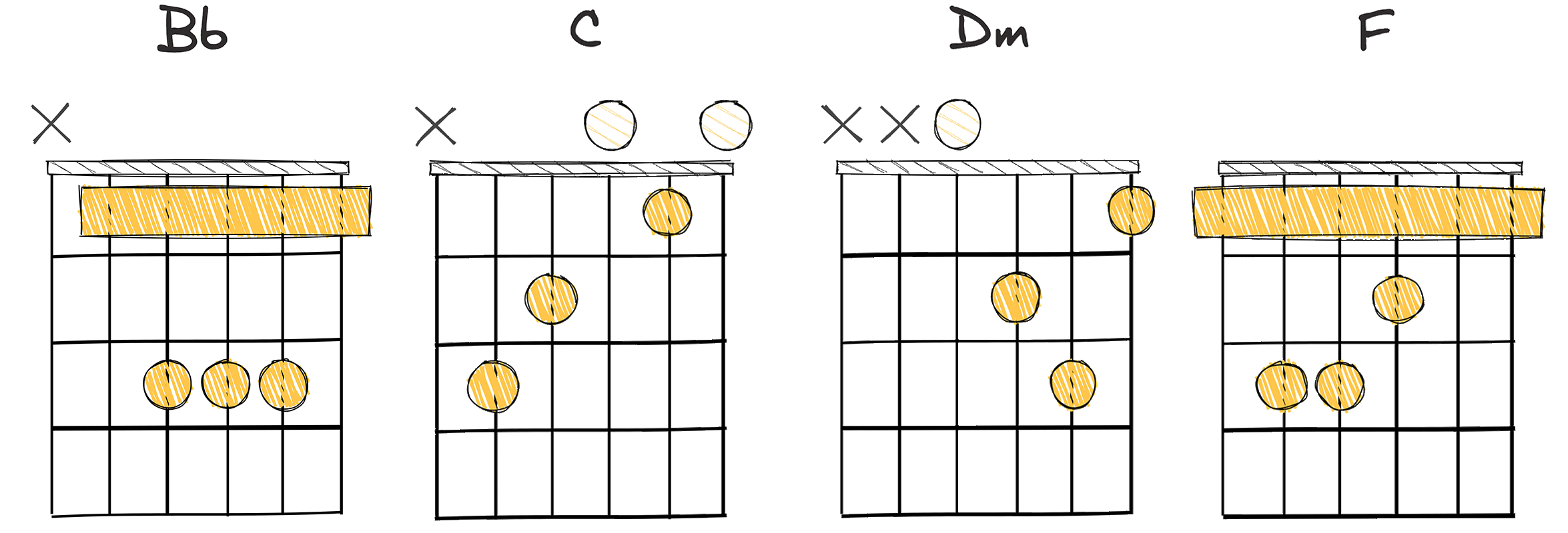 IV-V-vi-I (4-5-6-1) chords diagram