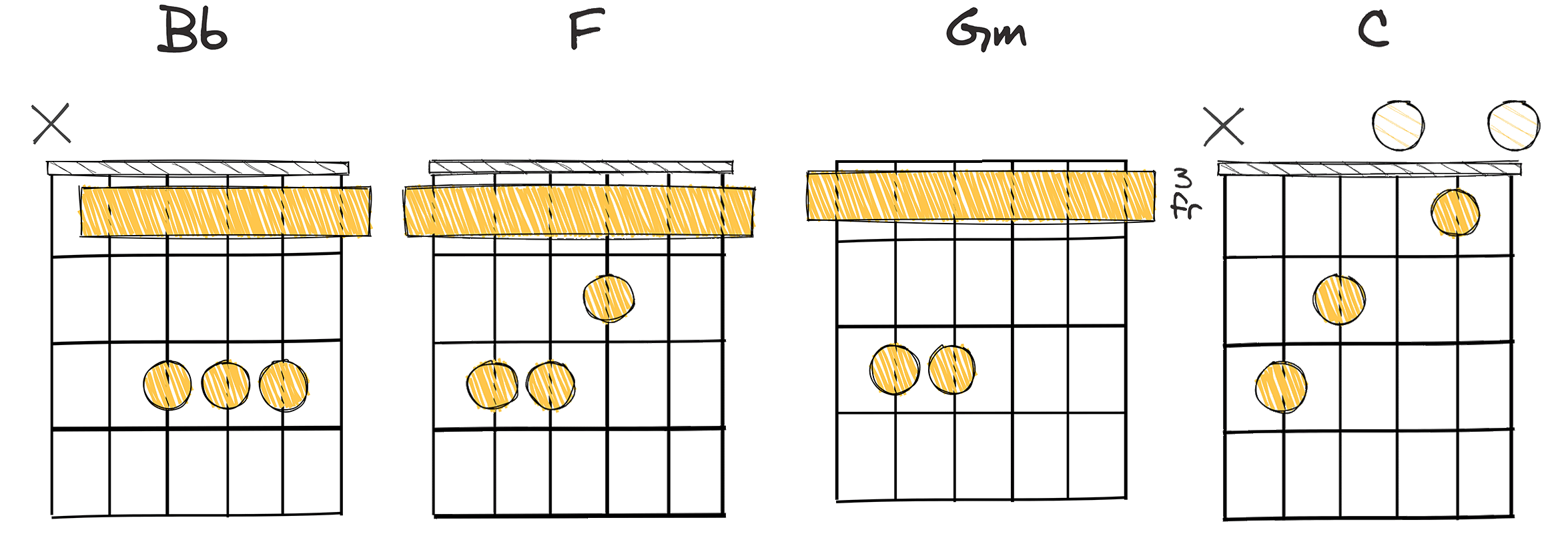 IV-I-ii-V (4-1-2-5) chords diagram