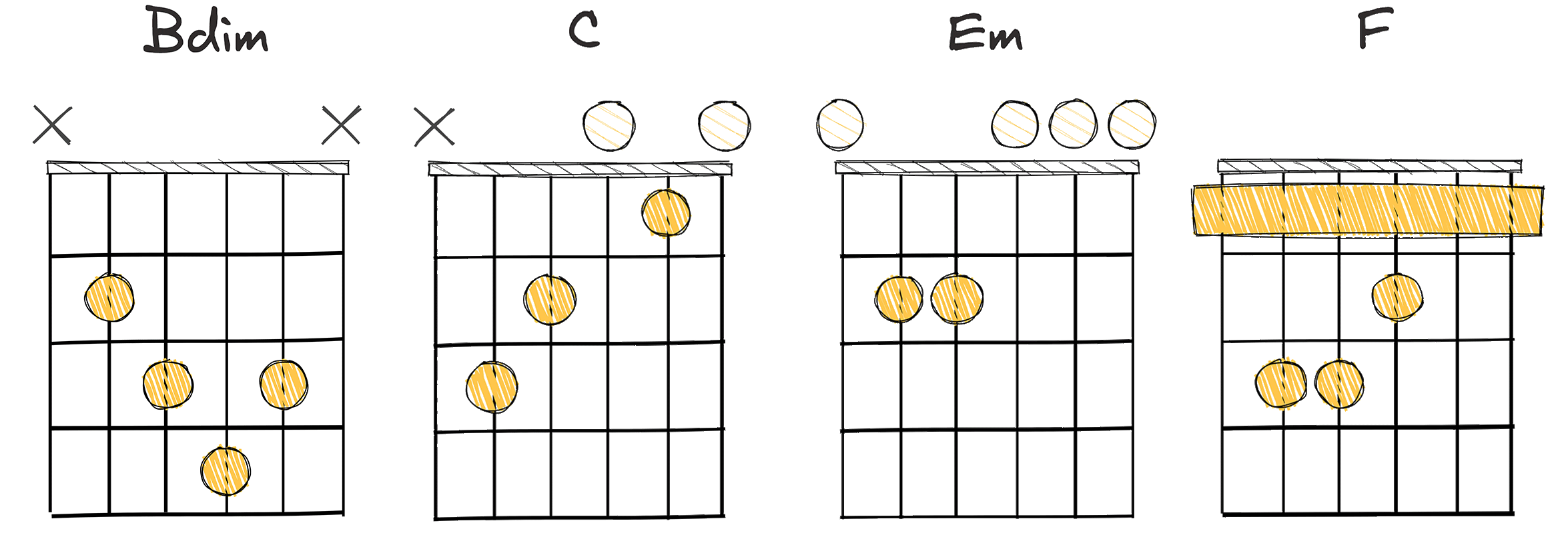 IV - vi - I - V (4 - 6 - 1 - 5) chords diagram