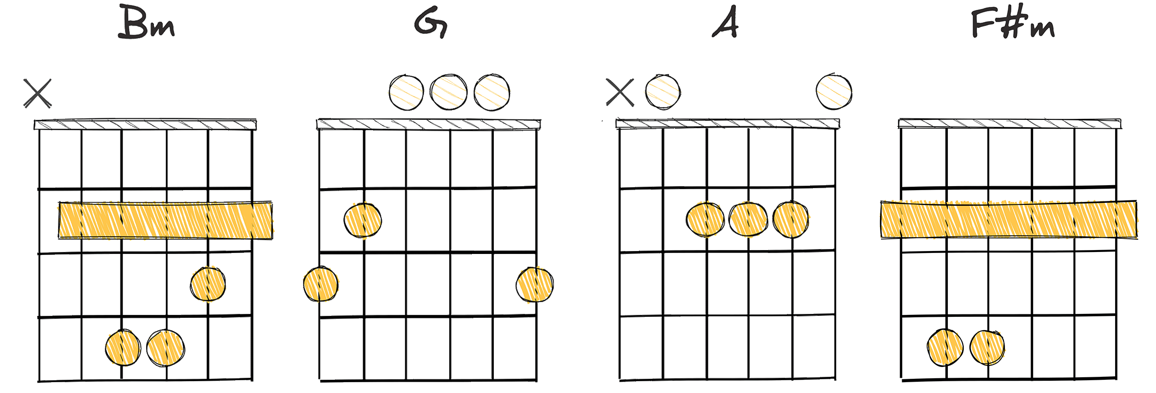 I - vi - ii - V (1-6-2-5) chords diagram