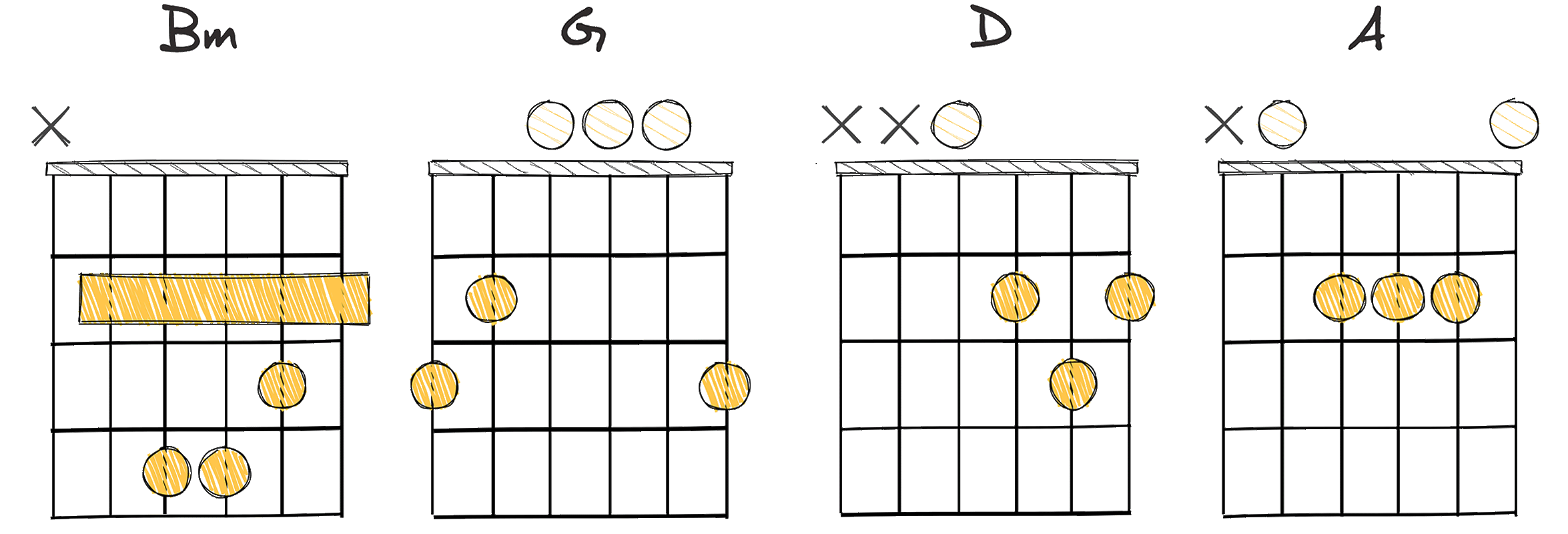 vi-IV-I-V (6-4-1-5) chords diagram